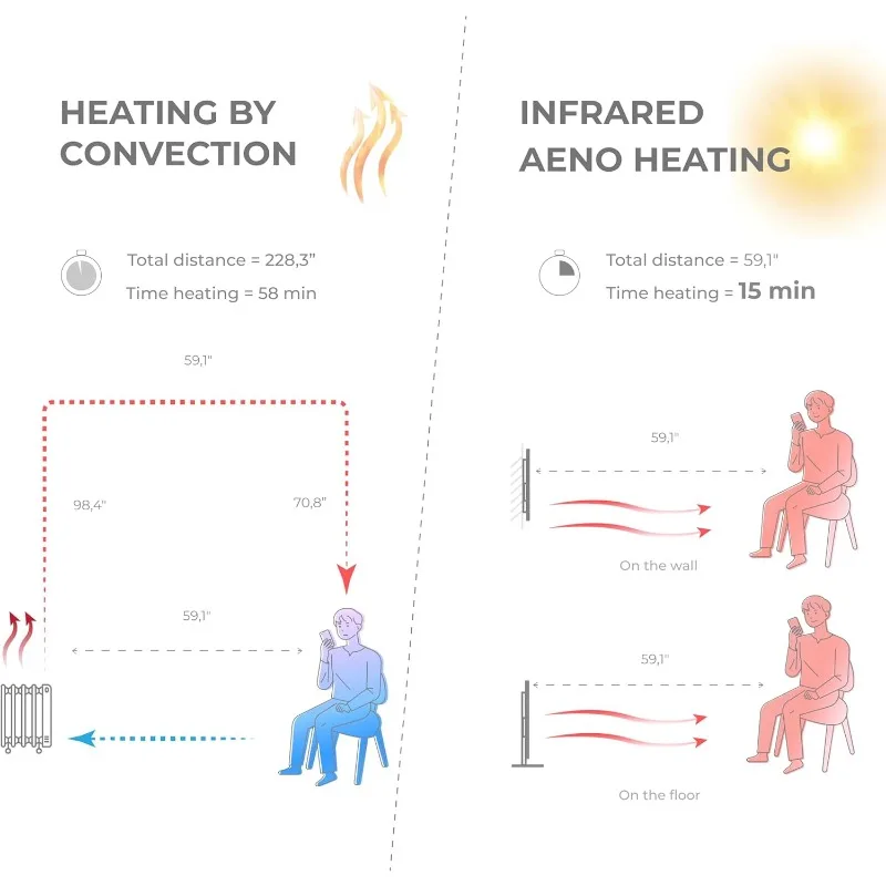 AENO Infrared Heater Thermostat 700 Watt Energy Saving Panel Electric Heater Smart Wall Mount Freestanding Space Indoor