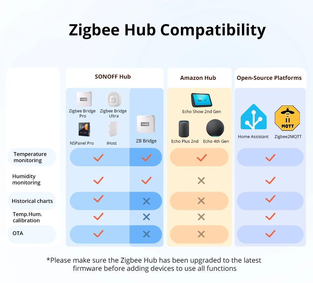 SNZB-02WD Zigbee LCD Smart Temperature Humidity Sensor IP65 Waterproof for Bathr