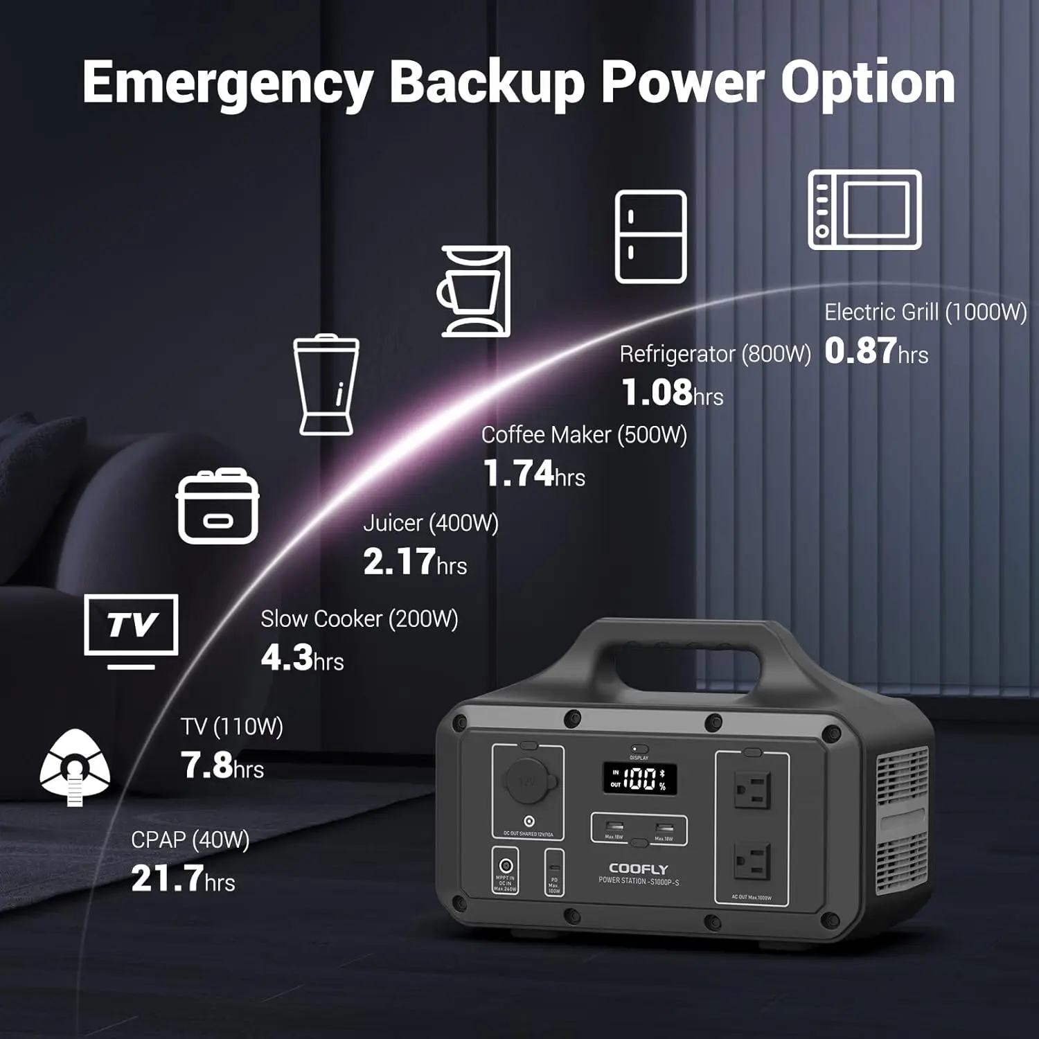 Description Picture 4 of itemPortable Power Station 1021Wh Backup Lithium Battery with 2x110V AC Outlets PD 100W Fast Charging Solar Generator