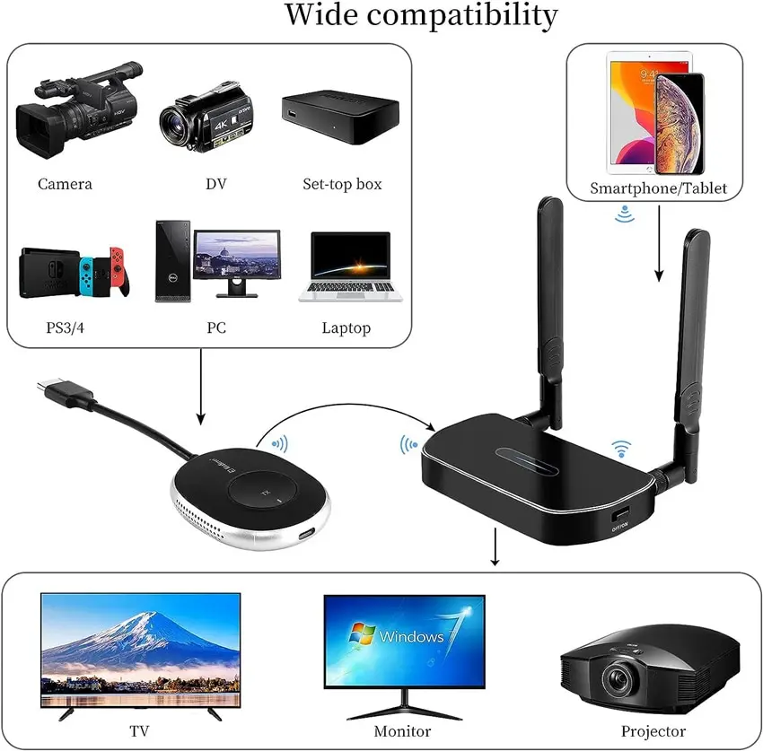 Wireless HDMI Display Adapter 4K, 1080P WiFi HDMI Dongle Receiver for  iPhone/iPad/Android/iOS/Window/Mac Laptop, Tablet, PC to  HDTV/Monitor/Projector