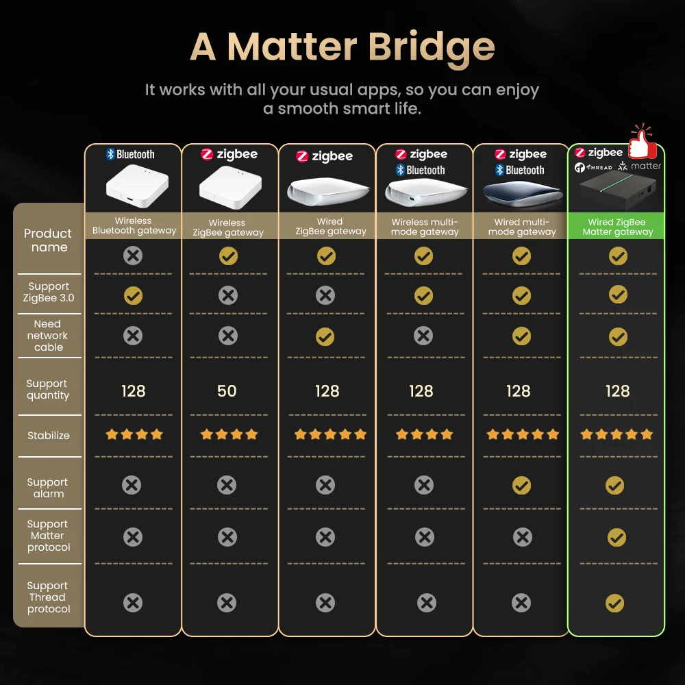 AVATTO Matter Zigbee Gateway Hub Smart Home Bridge Thread Gateway Support Voice Control For Homekit Smartthings Google Alexa