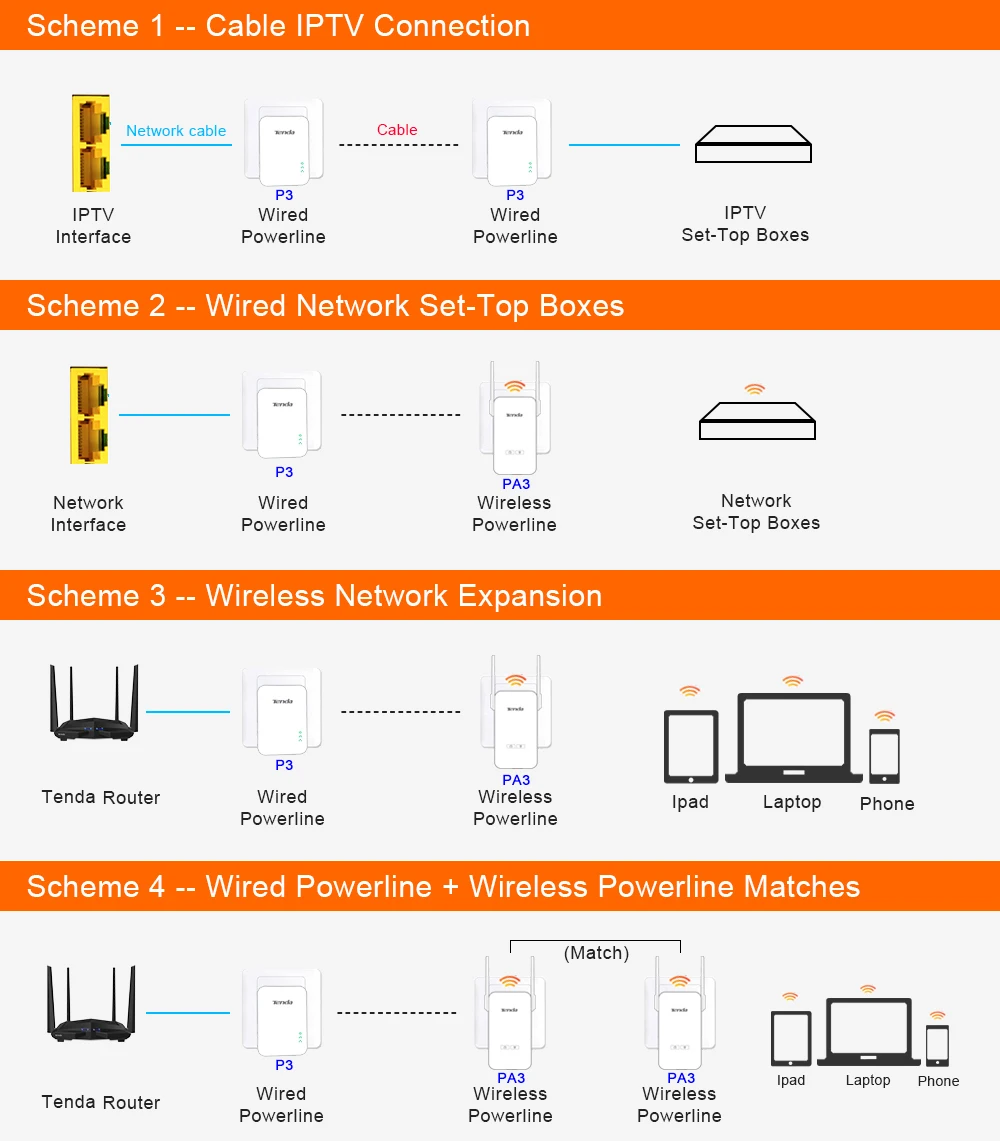 WiFi Power Line Extender 1000Mbps Gigabit Port Tenda PA3 1Pcs Chinese Firmware