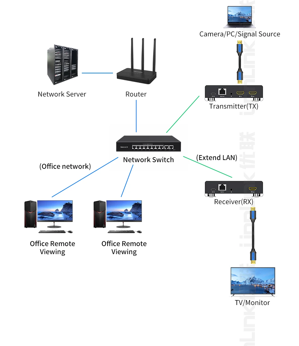 Unnlink HDMI KVM Extender 200m 1080P 60Hz Over IP