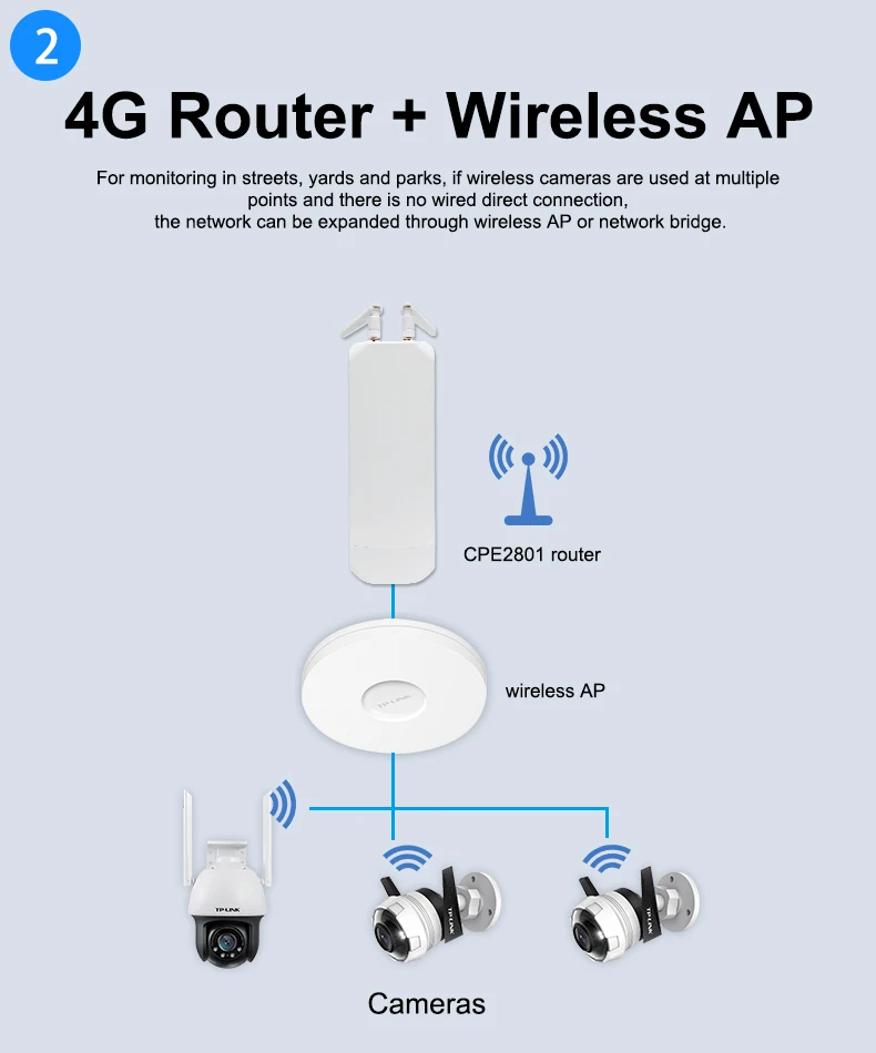 Modem para exterior, CPE2801, 4G, LTE, Cartão
