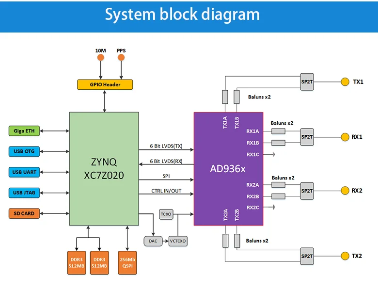 Ʈ  SDR AD9361 ZYNQ7020 ADI ÷ , Openwifi ANTSDR