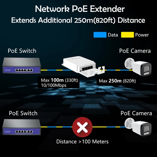플러그 앤 플레이 PoE 스위치 NVR IP 카메라용 방수 네트워크 스위치 리피터, IEEE802.3af, 3 포트 POE 익스텐더, 10 Mbps, 100Mbps, 1 to 3 2