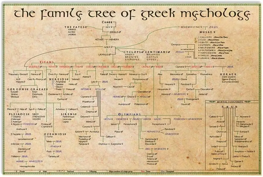 Винтажный металлический знак семейное дерево греческой мифологии, плакаты, домашний декор, научные знания, информационная графика, Настенный декор для комнаты, клуба