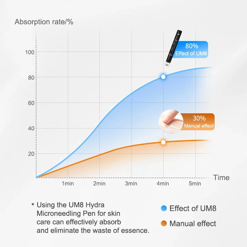 Рисунок 6 - Hydra Microneedling Pen UM8 Derma