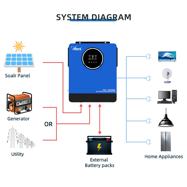 3.6KW 3600W ソーラーハイブリッドインバーター 純粋な正弦波 3.6KW 3600W ソーラーハイブリッドインバーター 純粋な正弦波