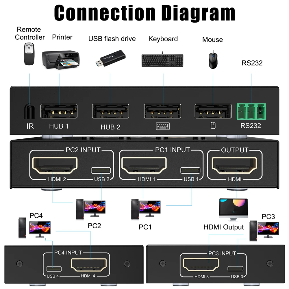 KVM ġ, 4 Ʈ, HD 4K ĳ, USB KVM ġ, 4 in 1 Out  Ű 콺 ÷ Ű ġ, RS232  Ʈ 