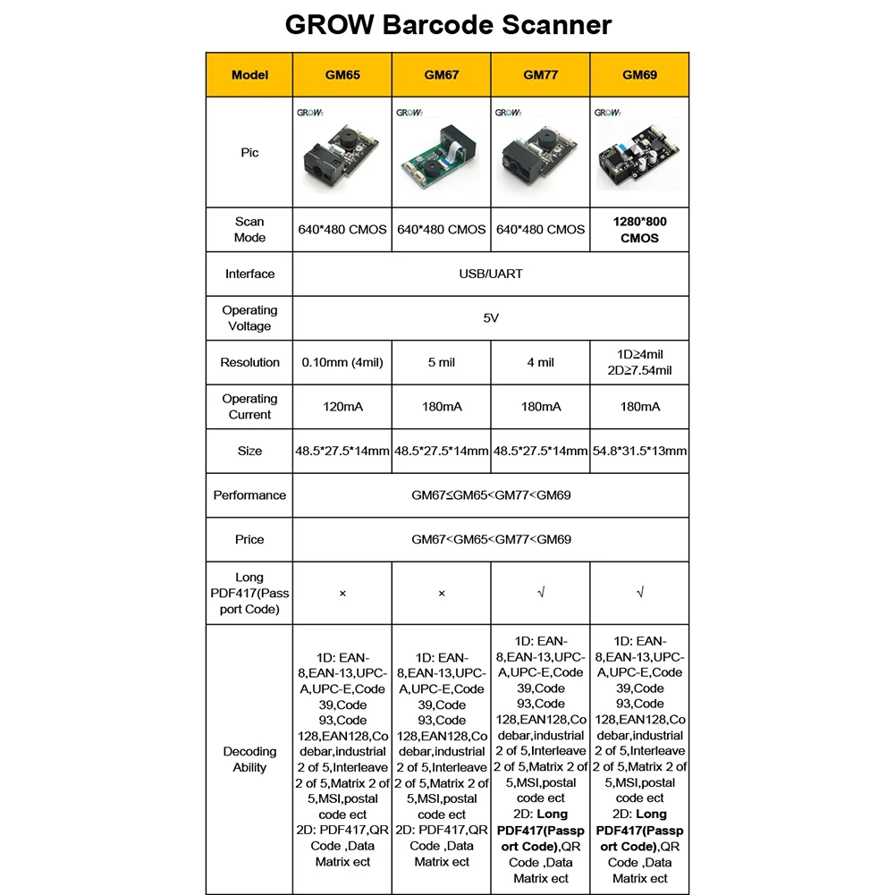 새로운 GM77 640X480 CMOS DC5V USB UART 인터페이스 1D 2D 바코드 QR 코드 스캐너 모듈 리더, 여권 코드 판독 가능