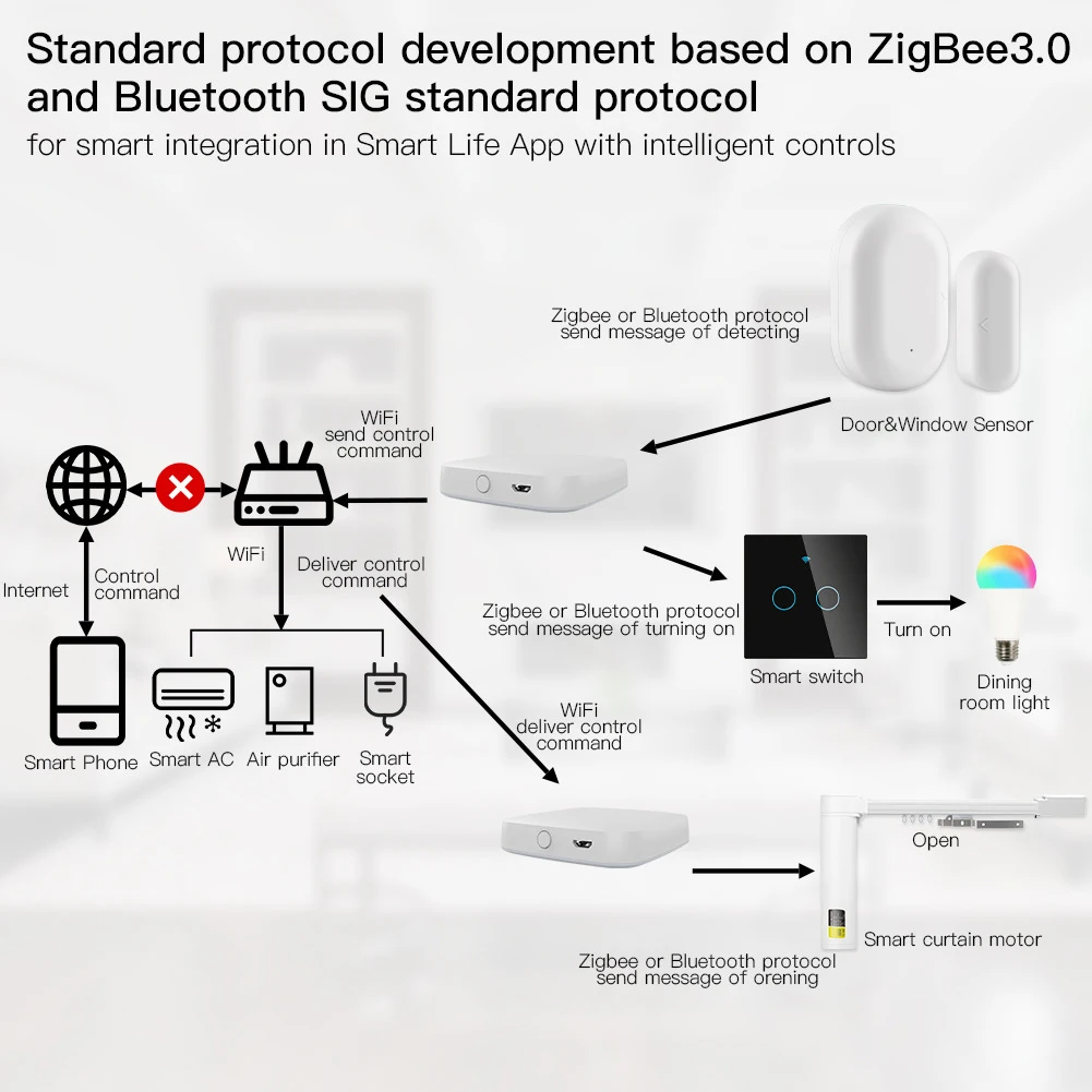 Wireless Multi-mode Smart Gateway ZigBee Bluetooth Mesh Hub Work with Tuya Smart life App Voice Control via Alexa Google Home 4