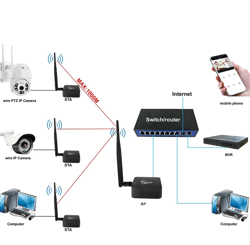 5dBi High Gain Antenna WIFI Halow Wireless Network Bridge Stronger Signal Long D
