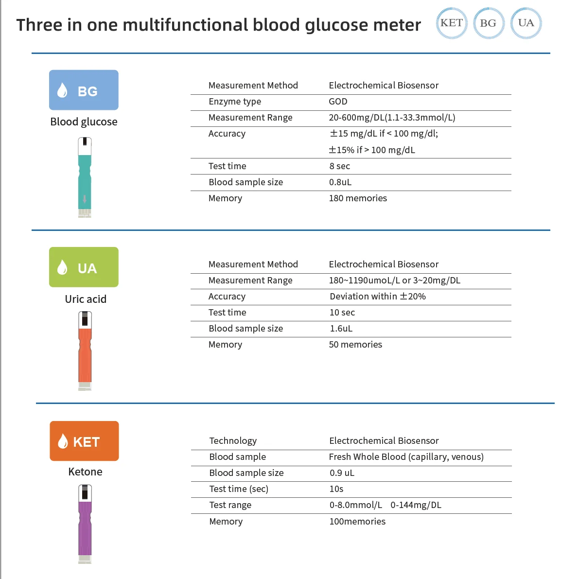 Multifunctional Glucose, Ketone, and Uric Acid Testing Kit with Large LCD Display