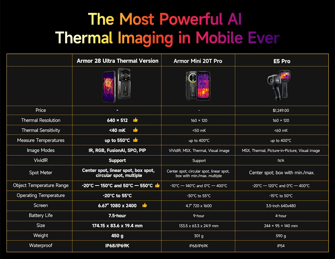 Ulefone AI Armor 28 Ultra 5G Thermal Imaging Rugged Phone MTK Dimensity 9300+ AMOLED Android Smartphone 1TB ROM Mobile Phone