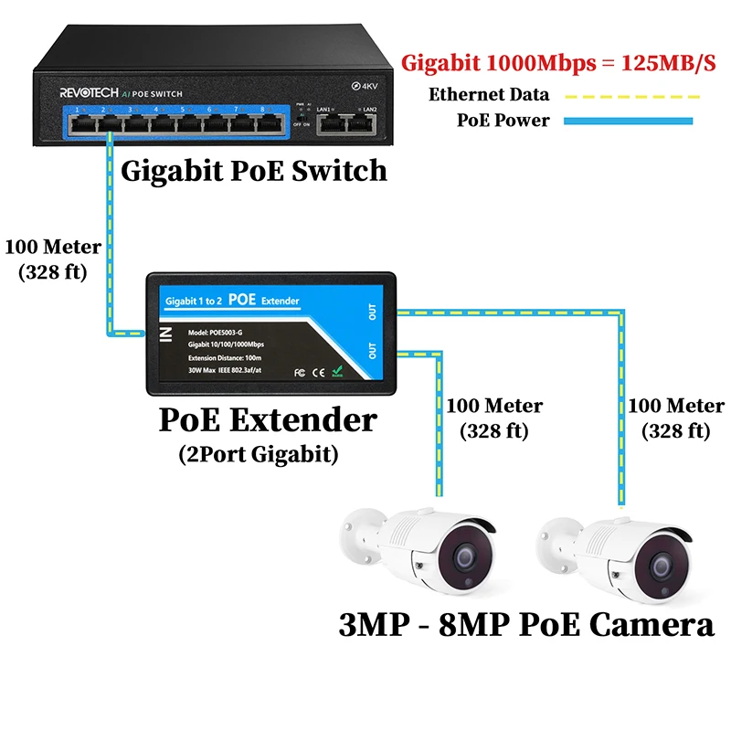 Revotech Gigabit 2 Poort POE Extender - IEEE 802.3af/at PoE+ Repeater 100 Meter - 1 In 2 Uit Voor Camera's