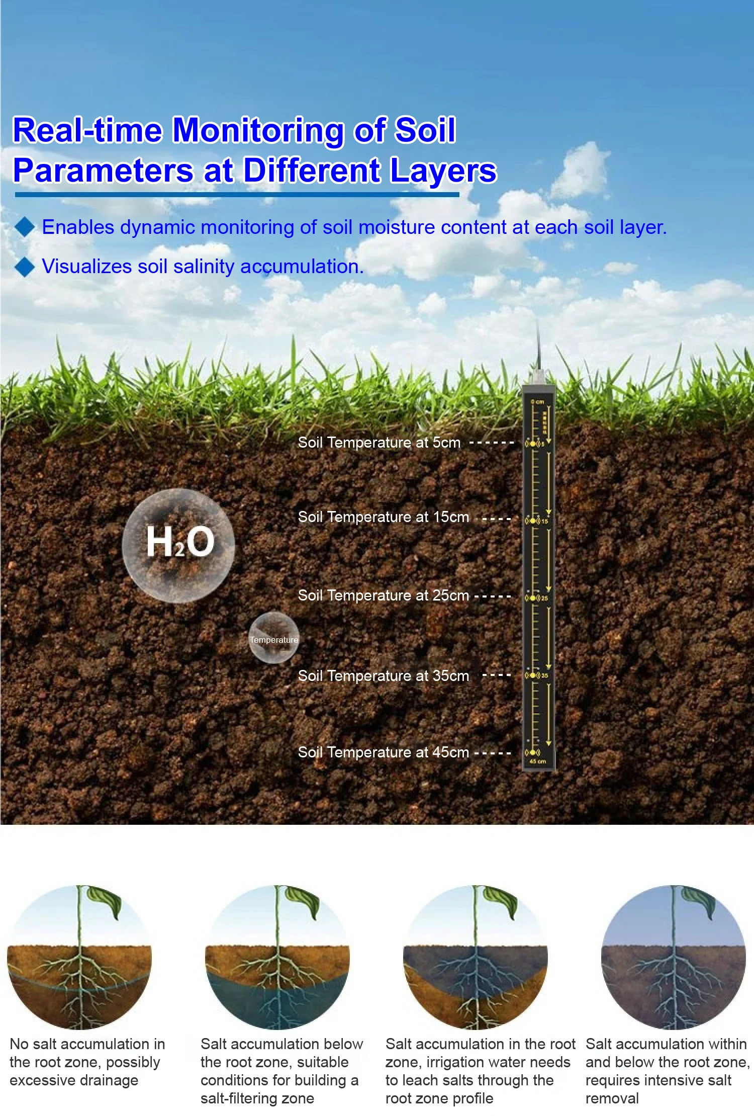 High Precision RS485 Soil Moisture & Temperature & EC Sensor Multiparameter Soil