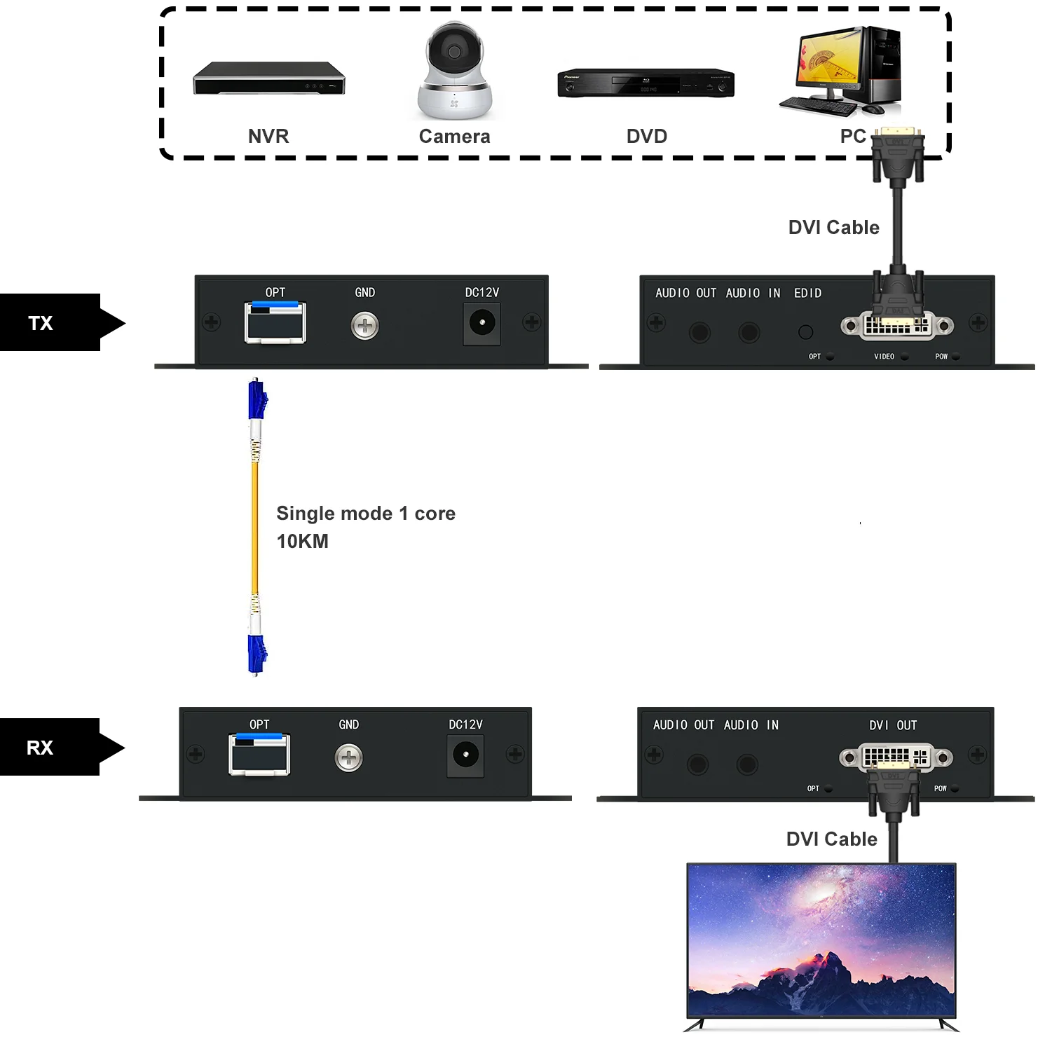 Uncompressed DVI Fiber Extender 1920X1200@60Hz DVI Fiber Optic Transmitter Receiver up to 20KM