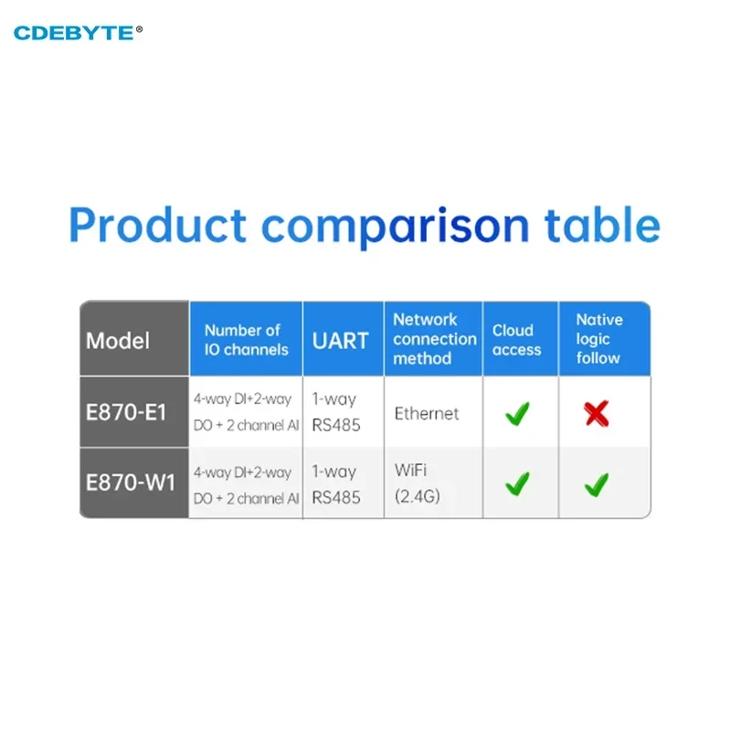 Edge Acquisition Gateway IO 컨트롤러 이더넷 RS485 4DI + 2DO + 2AI CDEBYTE E870-E1 TCP/UDP/MQTT 프로토콜 Modbus DC 8  28V