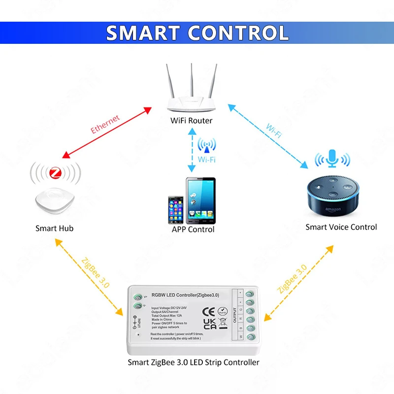 Zigbee 3.0 Protocolo Inteligente Tuya APP Controle