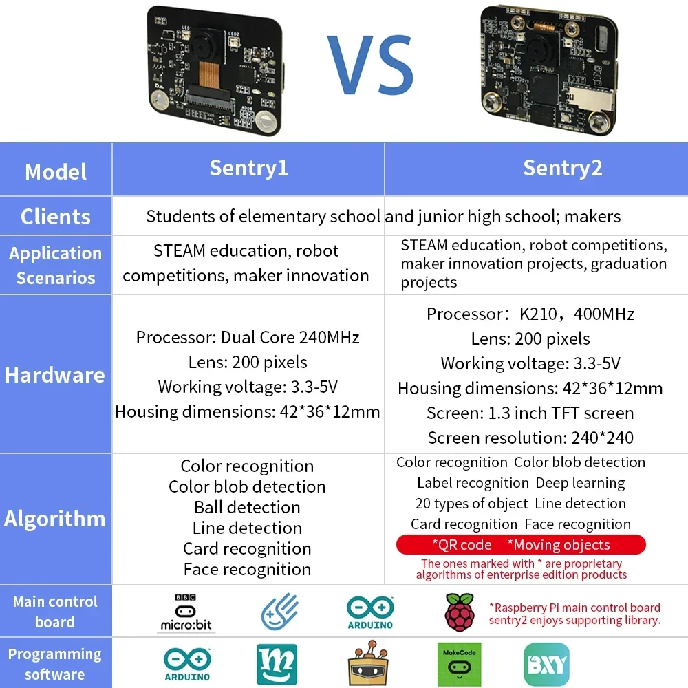 AI 비전 인식 모듈 Sentry2 K210 WiFi 이미지 전송 스마트 홈 보안 카메라 아두이노 로봇 프로젝트 선물용
