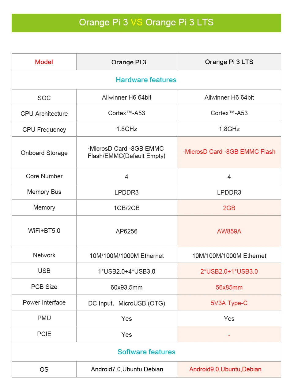 HDMI, cartão TF, OPI 3LTS, H6, 64Bit,