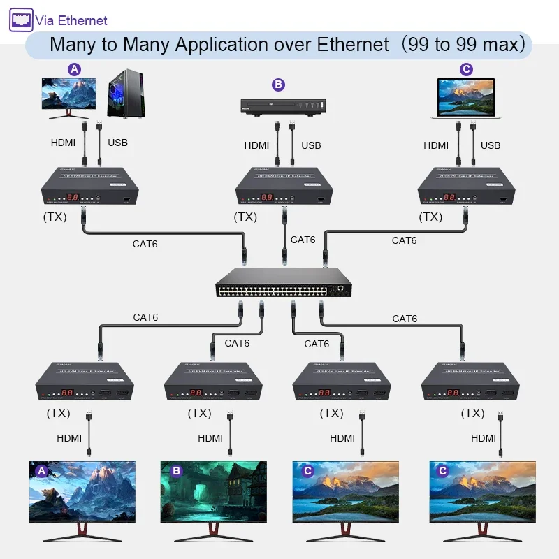 150 м POE HDMI 1080P KVM-удлинитель через TCP/IP Cat5e/6 поддерживает от одного до многих/множества/множество к одному/с контур квм ИК-управление
