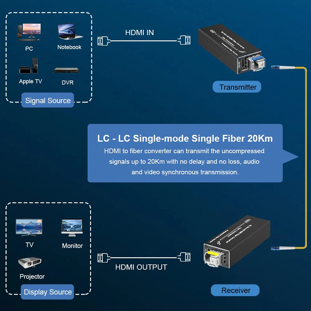 미니 4K HDMI 광섬유 연장기 - UHD 4K/1080P HDMI 비디오 단일 광섬유 광 트랜시버 (20KM) 울트라 HD 4K 해상도