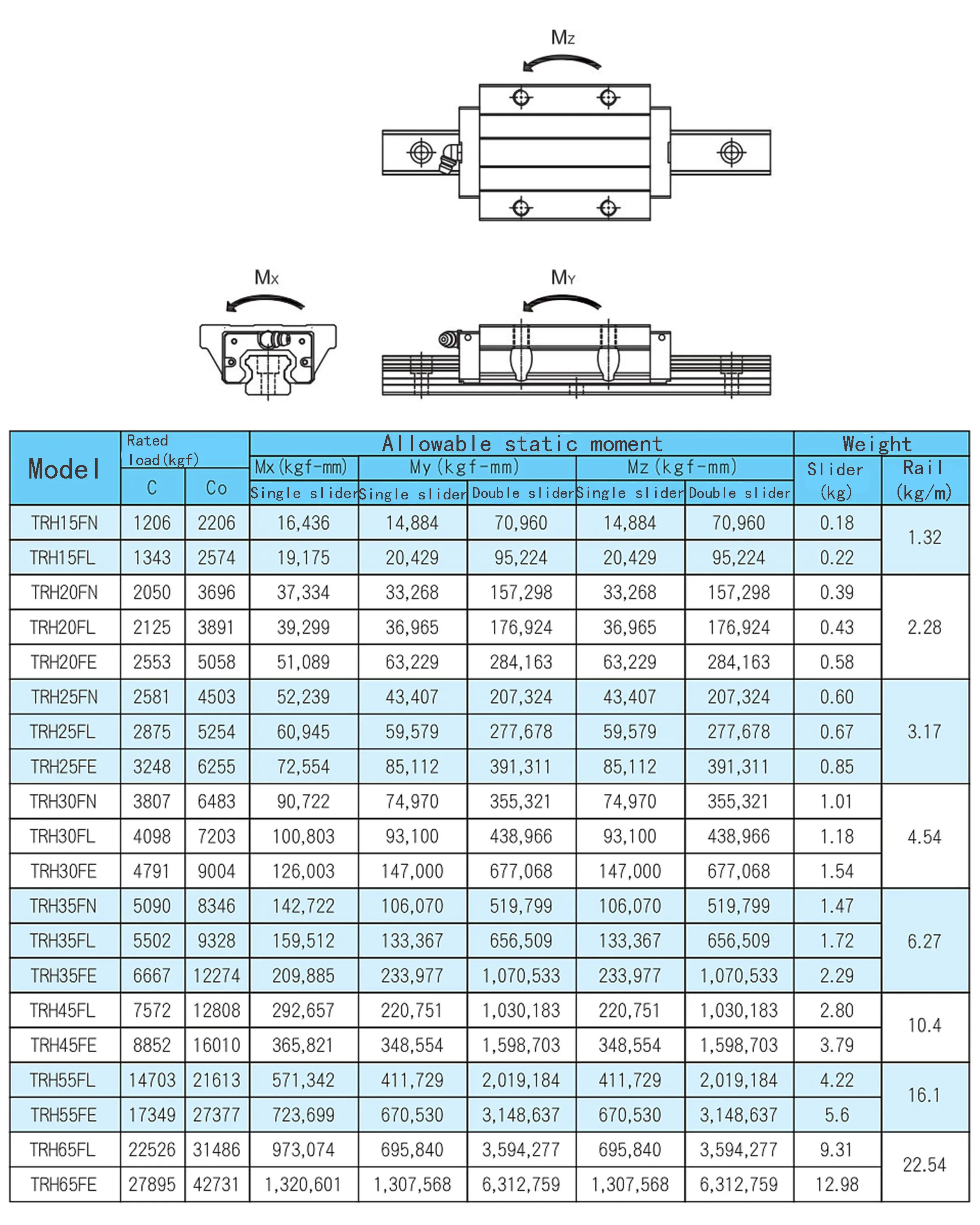 TBI 선형 가이드, TRH30FE, H30FE, GK 블록, 신제품
