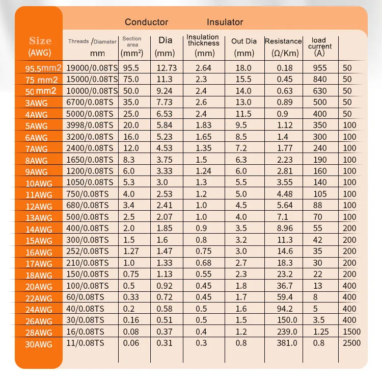 Description Picture 2 of item100M/Roll Silicone Electric Wire Cable Tinned Copper 30/28/26/24/22/20/18/16 Awg Power Extension Line Heating Soft Battery Wires