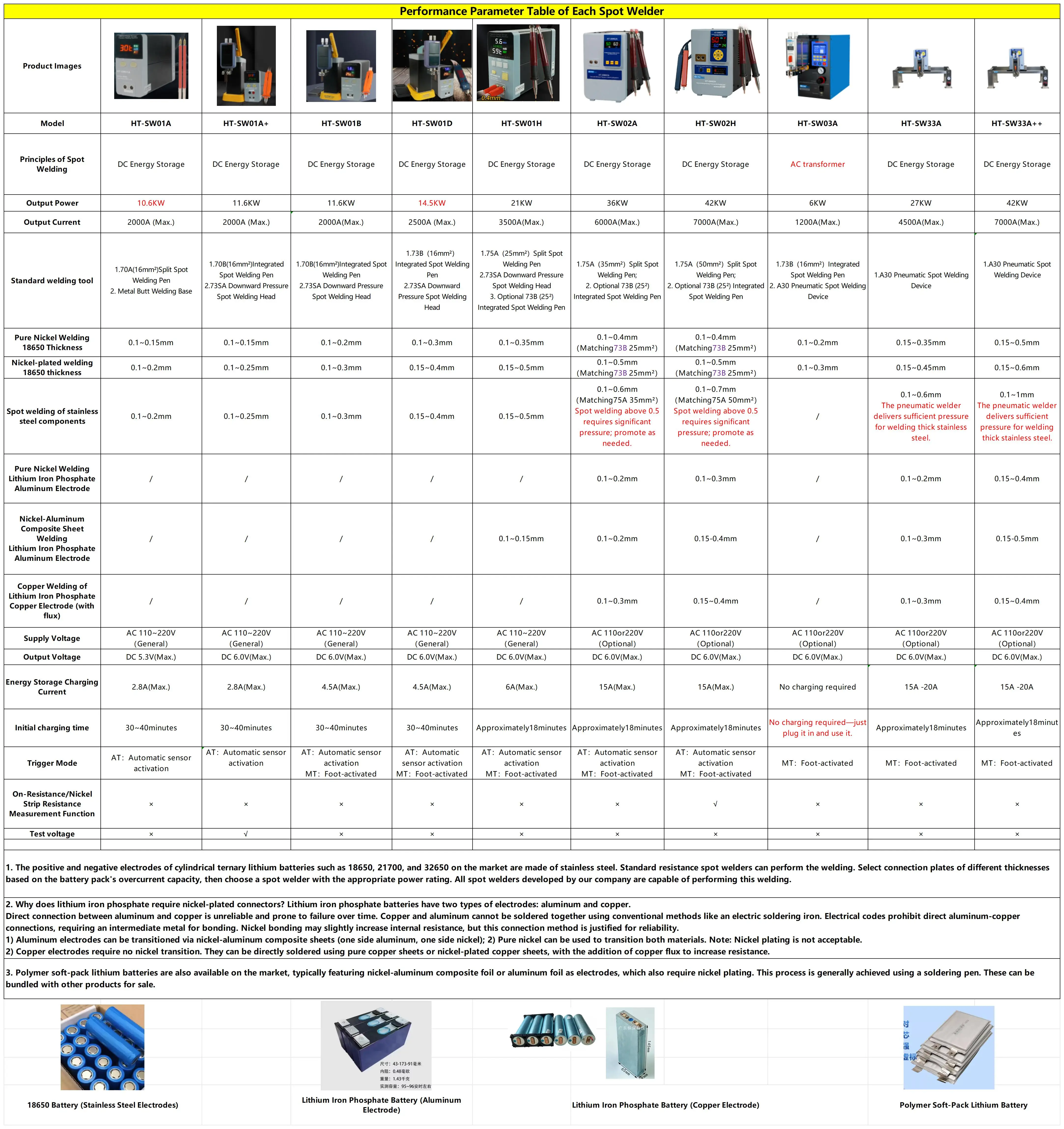 dsc-products