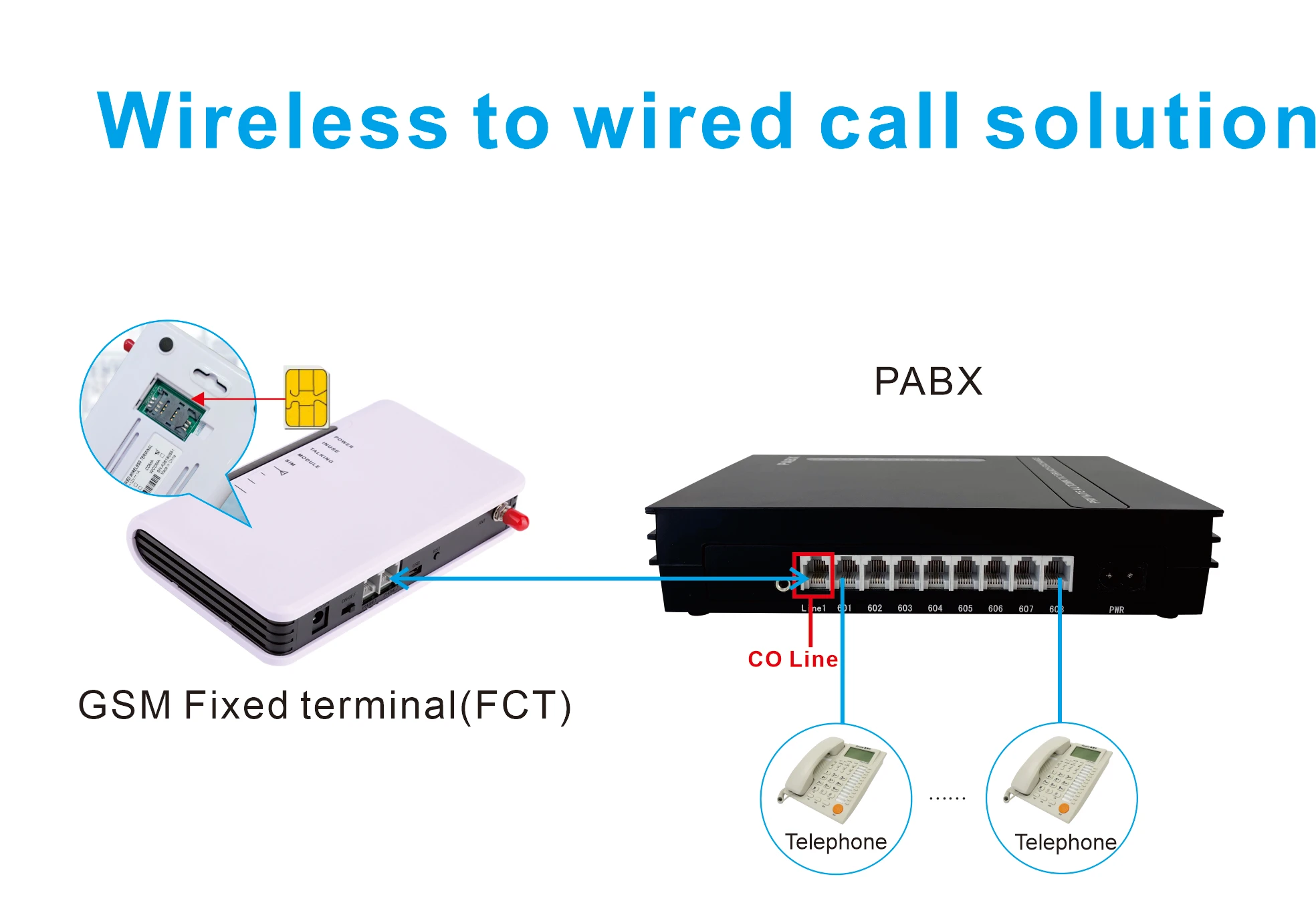 4G VoLTE 고정 무선 단말기 LTE FWT, RJ11 포트를 통해 PBX 확장 가능, 선명한 음성, 4G 무선 게이트웨이, SIM C 지원