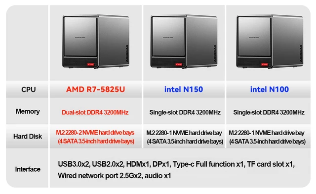 AOOSTAR WTR PRO Bay NAS Ryzen 5825u、16GB RAM 512GB SSD、4K