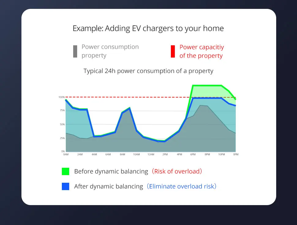 tempo real, alarme inteligente de consumo de