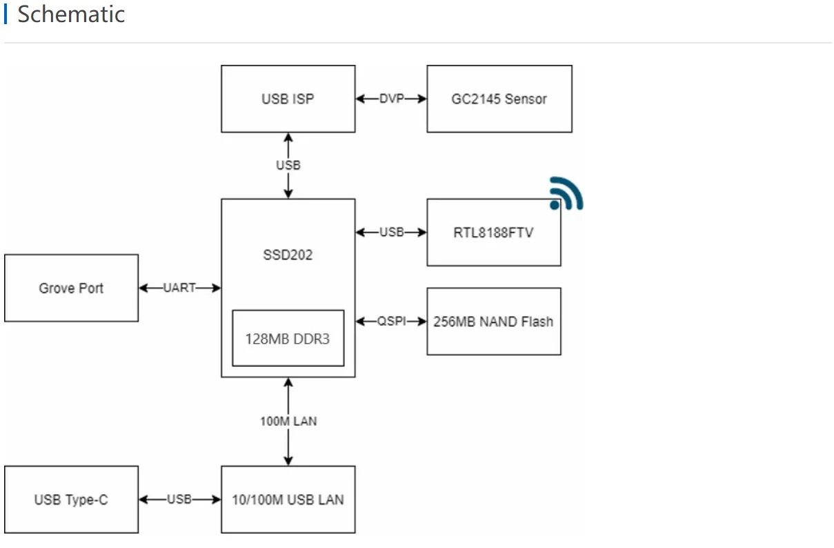 Official UnitV2 M12 Version with Cameras