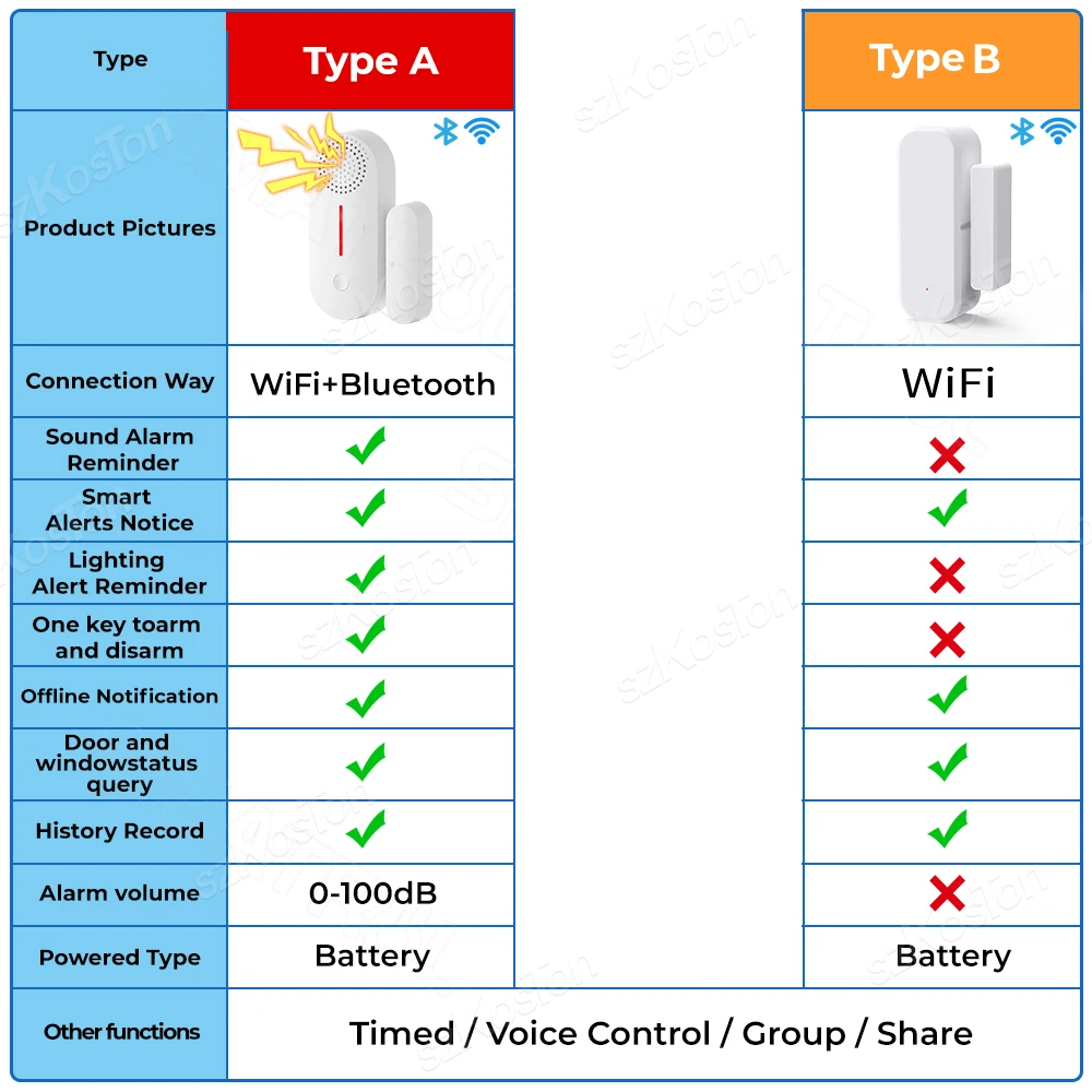 Smart WiFi Door Window Sensor - Home Security Alarm System & Open/Closed Detectors