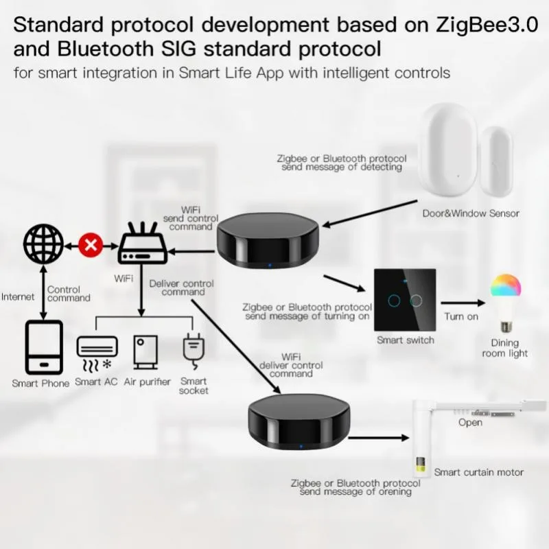 Tuya Zigbee Bluetooth Wifi Multi Mode Smart Gateway And Infrared Universal Remote Controller Support Alexa Google zigbee gateway wireless remote control switch smart gateway smart infrared remote
