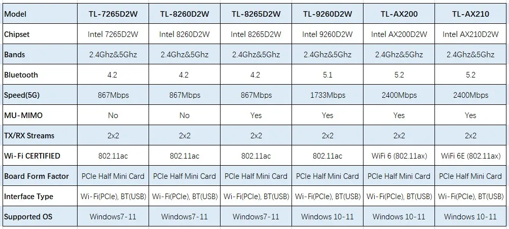 TL-AX210 AX210 WIFI 6E BT5.2 Intel AX200 8265 8260 7265 9260 AX210HMW Mini PCIe AX210NGW Mạng PK 9260NGW 8265NGW wifi adapter for laptop