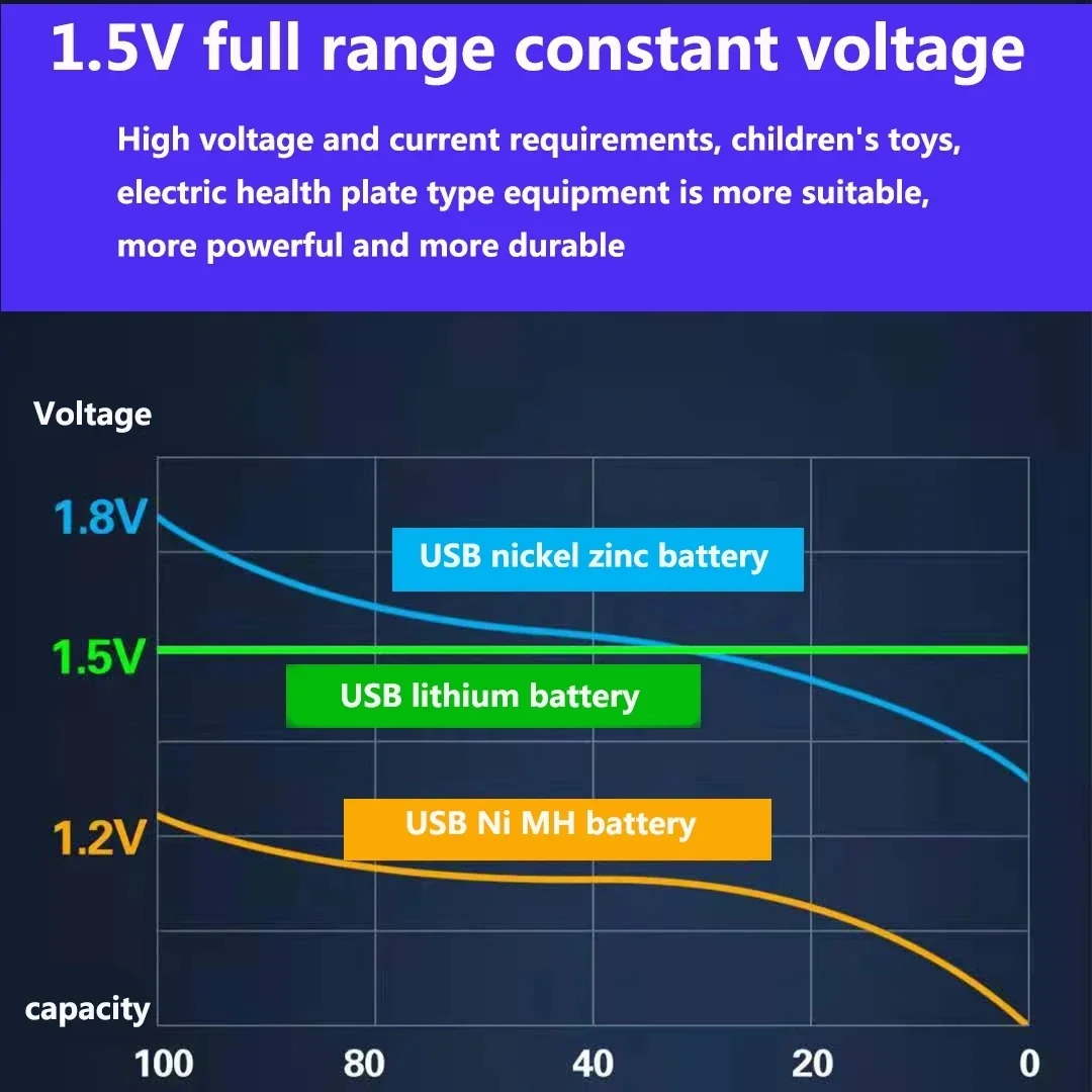 Rechargeable Lithium Batteries USB AAA Rechargeable Battery 1.5V 3000mAh li-ion battery for remote control mouse Electric toy battery + Type-C Cable
