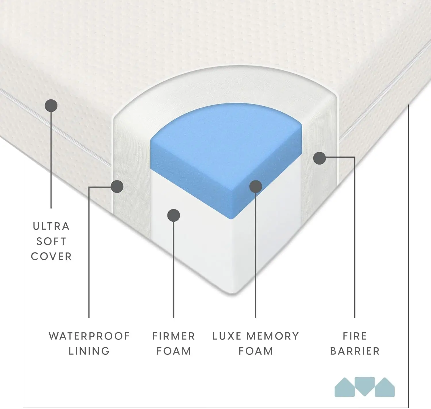 Premium Memory Foam Infant Crib Mattress and Toddler Bed Mattress with Waterproof Cover Flip Dual Stage System