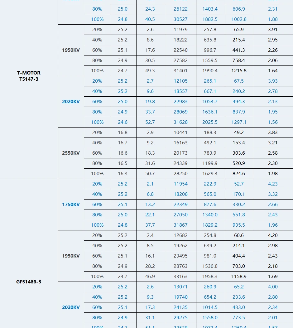 4pcs T-motor, T-motor F60 PRO V SPECIFICATIONS Use : Vehicles 