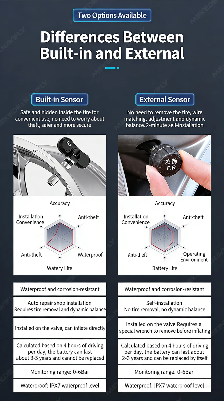 MEKEDE Zerstörungsfreie Installation IPX7 Wasserdichtes TPMS Reifendruckkontrollsystem mit Anzeige und Alarmsystem für Autoradio – Detail 12