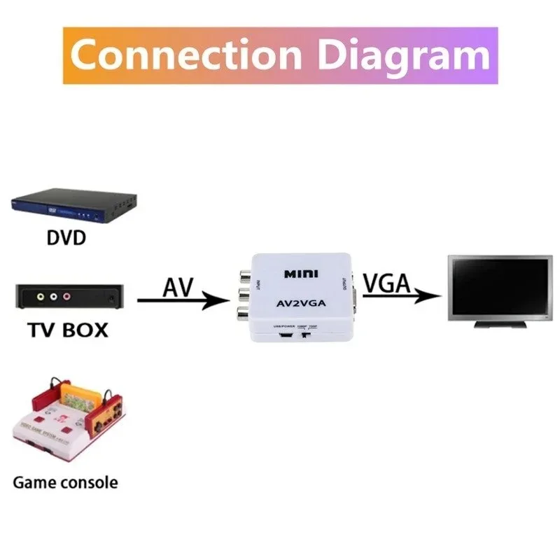 VGA TO AV Video Converter AV TO VGA Convertor 3.5mm Audio RCA To Video Converter For PC TV HD Computer TV VGA2AV