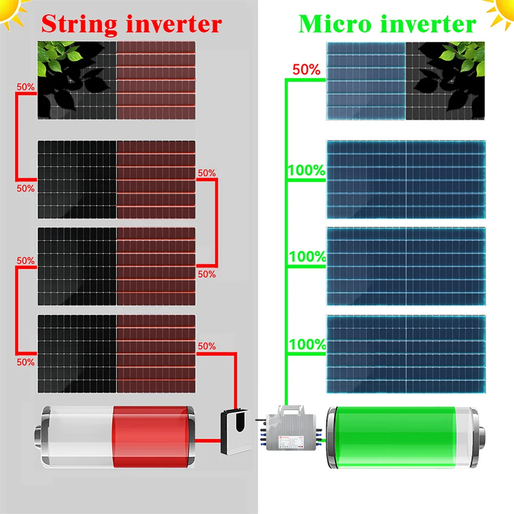 DC22-50V 태양광 시스템용 하이 퀄리티 마이크로 인버터, 그리드 맥스 연결, 350-700W 태양광 패널 4 개, 2KW