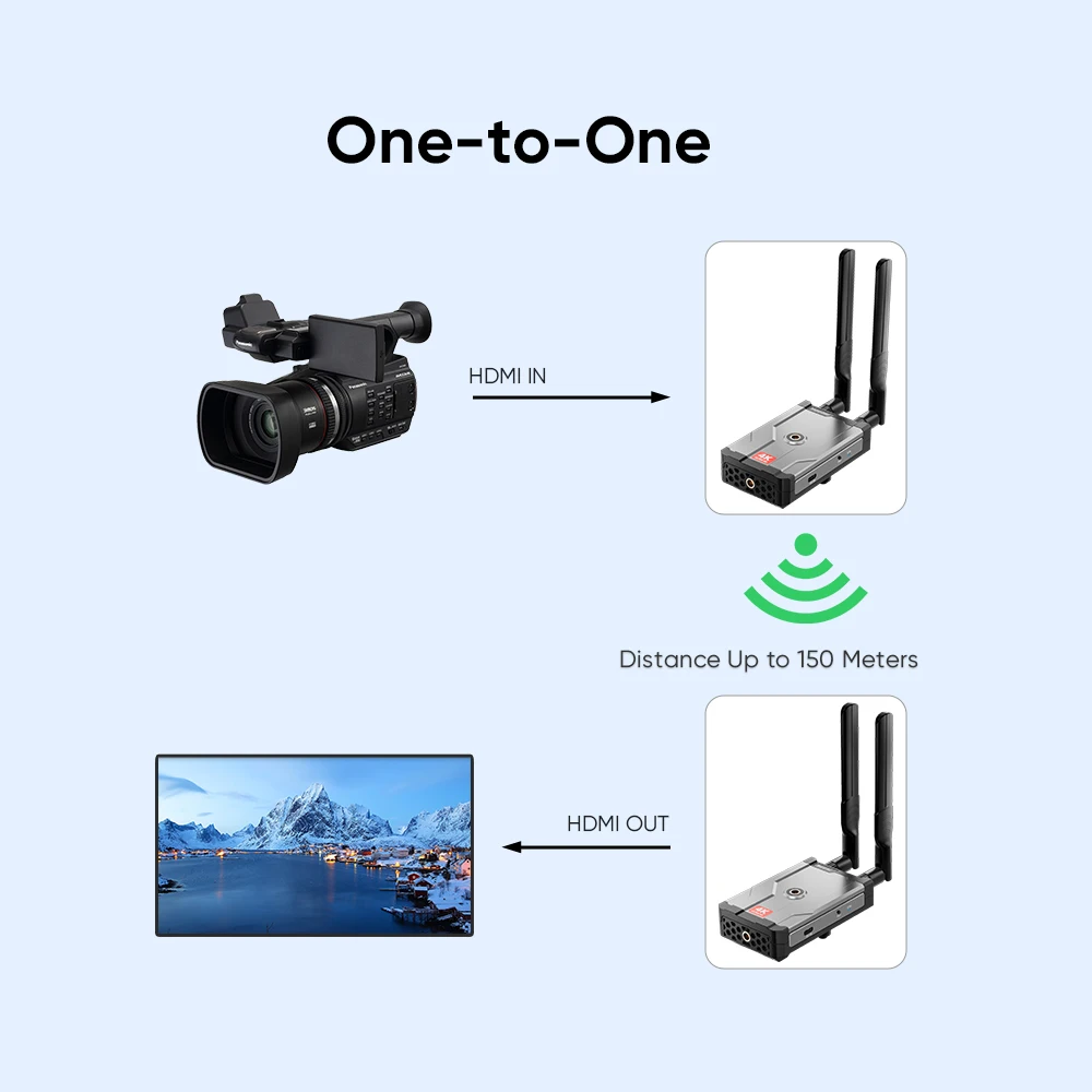 4K Wireless HDMI Transmitter Receiver 150m Extender Kit 5G for Wireless Audio Video From DSLR Laptop YouTube To TV/Projector