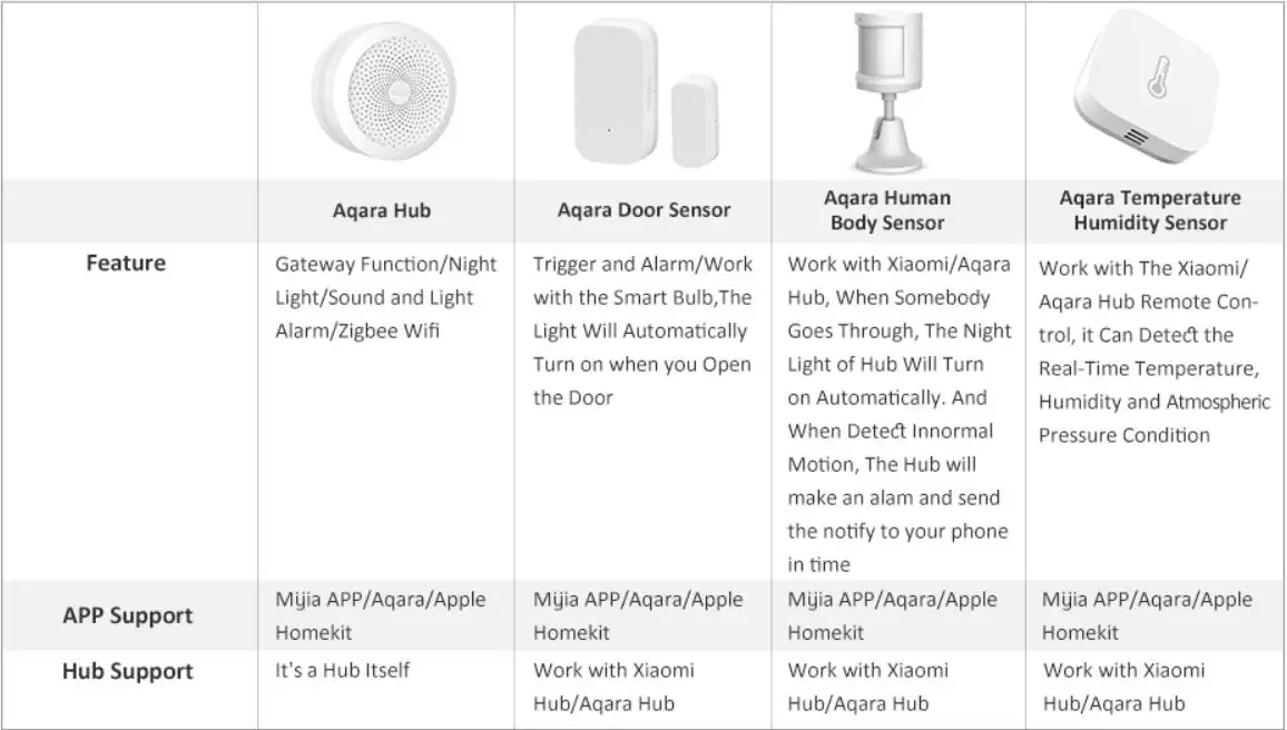 Smart Homekits Gateway Hub M1S Human Presence Sensor FP1 Door Window Sensor Tem
