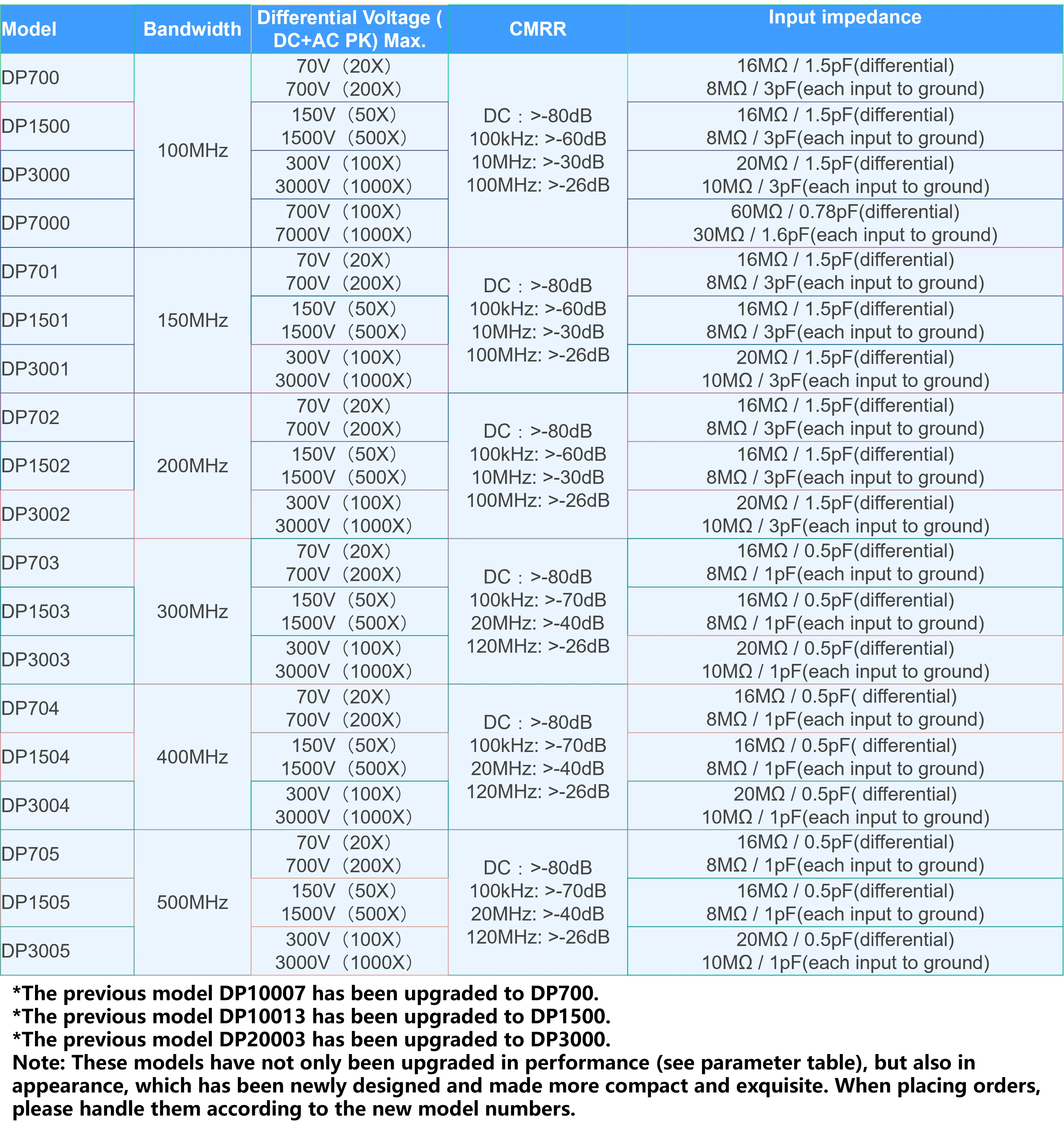 Micsig 고전압 차동 프로브 DP10013(DP1500)DP1007(DP700) DP2003 키트-3.5ns 상승 시간 50X  500X 감쇠율