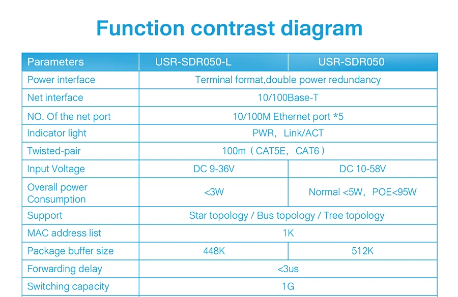 SDR050-L 5-LAN Ports 10/100M Unmanaged POE Industrial Ethernet Switch