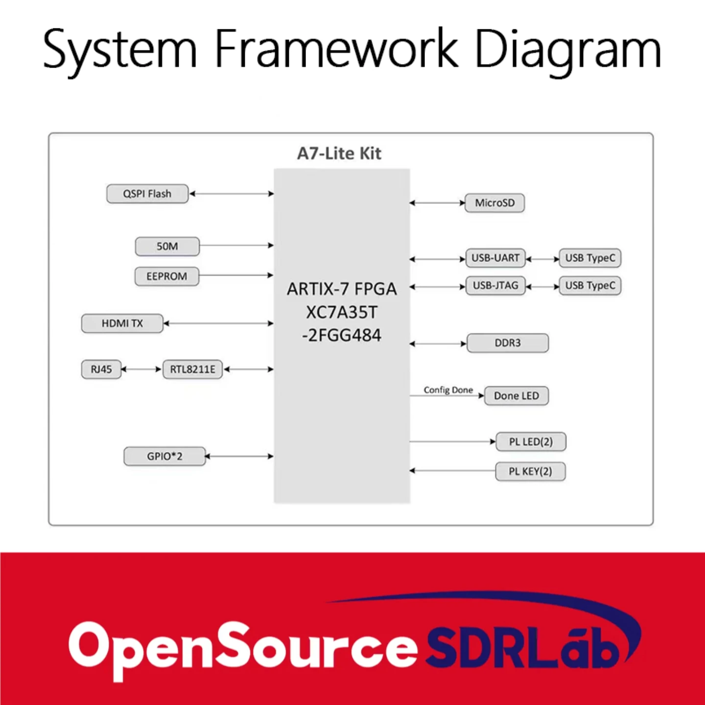 OpenSourceSDRLab XILINX Artix7 core board XC7A100T XC7A200T A7 Lite FPGA develop