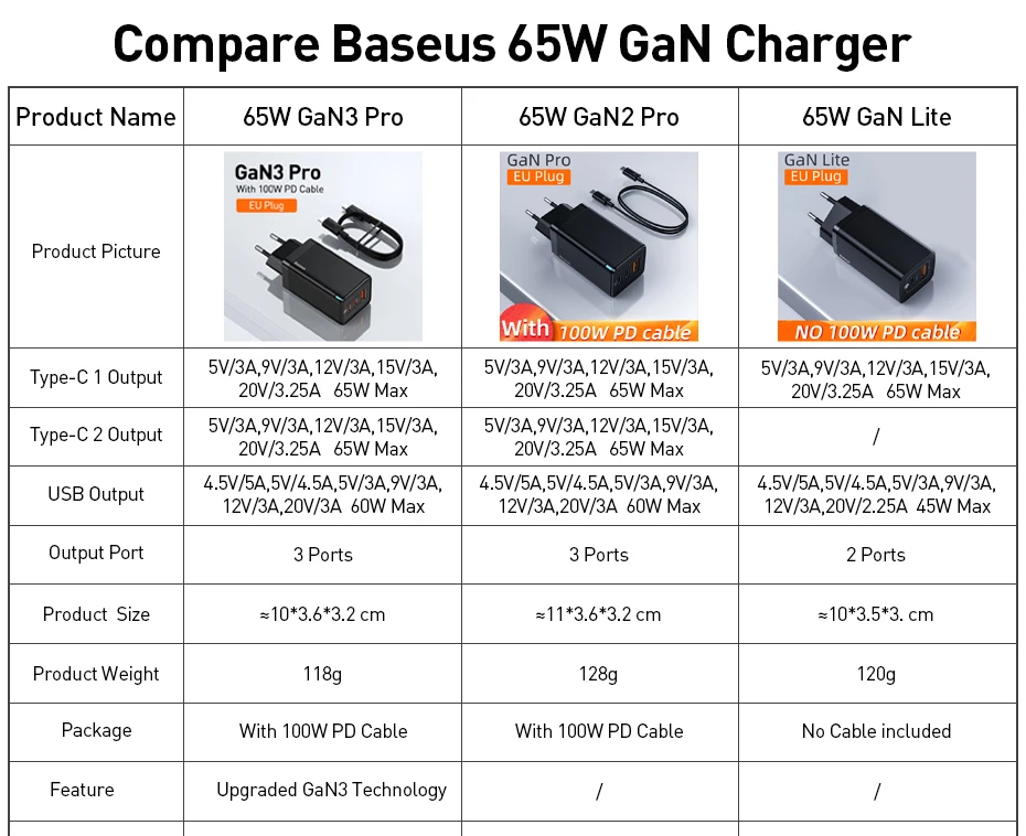 Baseus 65W GaN Charger Dual Port QC 3.0 PD3.0 Quick Laptop Charger Fast Charger For iPhone Xiaomi Type C PD USB Charger usb c fast charge